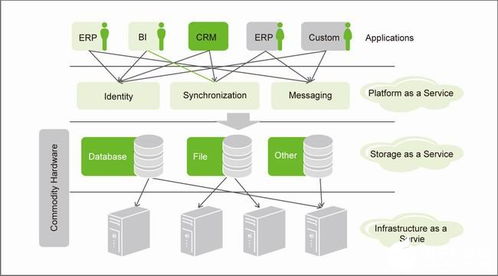 云计算的基本概念、发展演进及其在电信应用中的挑战与技术开发